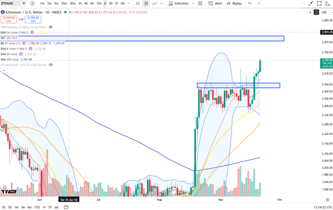 A TradingView technical analysis chart of Ethereum showing price around $2,724.95 with moving averages, RSI, and resistance zones marked on the daily timeframe.