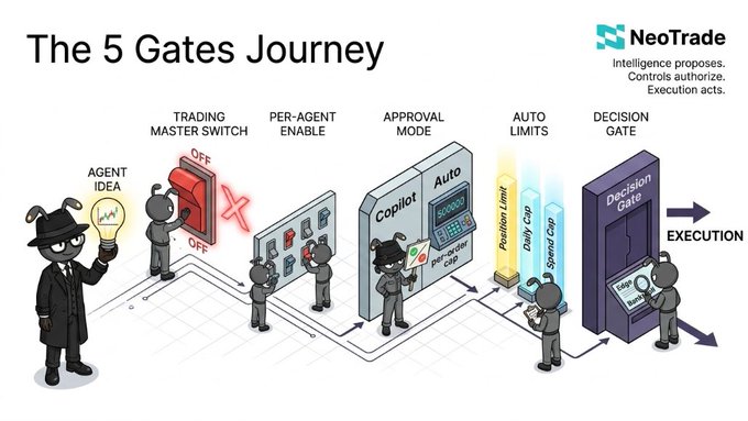 An infographic titled 'The 5 Gates Journey' by NeoTrade illustrating an AI trading process with stages: Trading Master Switch, Per-Agent Enable, Approval Mode, Auto Limits, and Decision Gate.