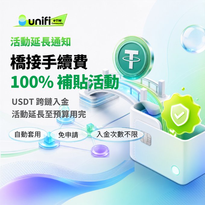 A promotional graphic from unifi (TW Community) announcing a 100% subsidy on bridge transaction fees, with text including '活動延長通知' (Activity Extension Notice), 'USDT 跨鏈入金' (USDT cross-chain deposit), '活動延長至預算用完' (Extended until budget runs out), and features noting '自動套用' (Automatically applied), '免申請' (No application required), and '入金次數不限' (Unlimited deposit times).