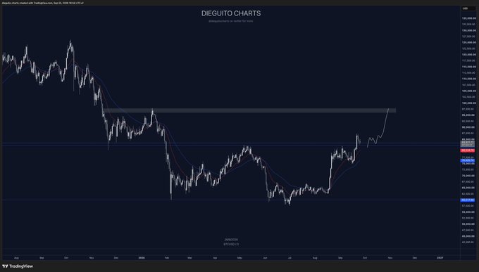 A TradingView chart titled 'DIEGUITO CHARTS' displaying a downward trend in what appears to be an aliased/masked financial asset (DJIUSD or similar) with price levels marked on the right axis.