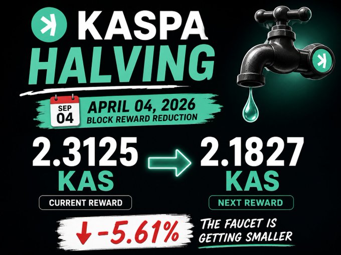 A graphic titled 'KASPA HALVING' announces an April 04, 2026 block reward reduction, showing the reward decreasing from 2.3125 KAS (current) to 2.1827 KAS (next), a -5.61% drop, with text 'THE FAUCET IS GETTING SMALLER' next to an illustration of a dripping faucet.