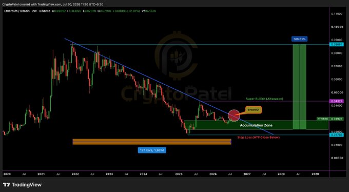 The image displays a TradingView chart of the Ethereum/Bitcoin (ETH/BTC) pair on Binance, featuring a descending 200-week moving average with annotations such as "Super Bullish (Altseason)," "Breakout," "Accumulation Zone," a "203.63%" potential gain target, and an "HTF Close Below" invalidation level at 0.04838, illustrating the long-term consolidation pattern at the base of a potential altcoin cycle breakout.