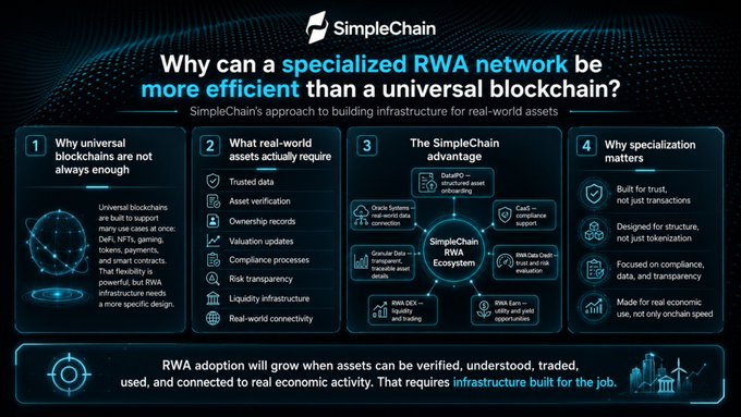 An infographic titled 'Why can a specialized RWA network be more efficient than a universal blockchain?' from SimpleChain, outlining four key points about real-world asset infrastructure.
