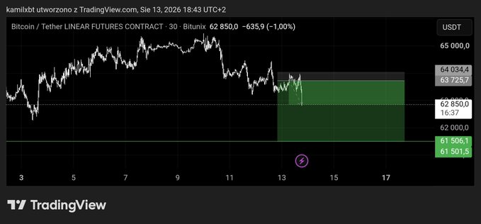 A TradingView chart of Bitcoin / Tether LINEAR FUTURES CONTRACT on Bitunix, 30-minute timeframe, showing a price of 62,850.0 (-635.9, -1.00%) with a green short-position zone marked between roughly 62,000 and 64,034.