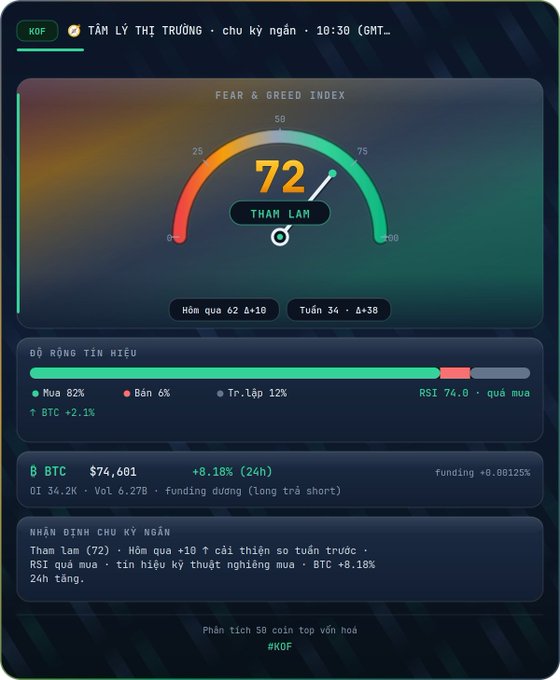 A Vietnamese market psychology dashboard showing the Fear & Greed Index at 72 (Greed), with BTC at $74,601 (+8.18% 24h), 82% buy signals, RSI 74.0, and trading analysis by KOF.