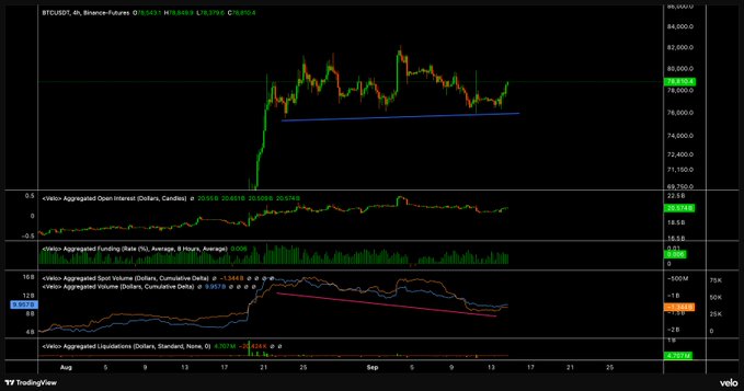 A TradingView chart for BTCUSDT displaying candlestick price action along with aggregated open interest, funding rate, spot volume, futures volume, and liquidations data.