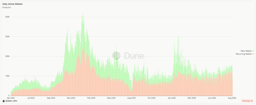 A Dune Analytics chart titled 'Daily Active Wallets' for Pump.fun tracks New and Recurring wallets from April 2024 to August 2026.