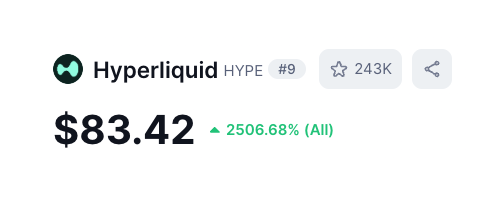 A price card for Hyperliquid (HYPE) showing it ranked #9 with a price of $83.42, up 2506.68% all-time, alongside a post celebrating its new all-time high and announcing that 90% of USDC reserve yield will be used to buy back and burn HYPE tokens—visually reinforcing the bullish momentum described in the announcement.