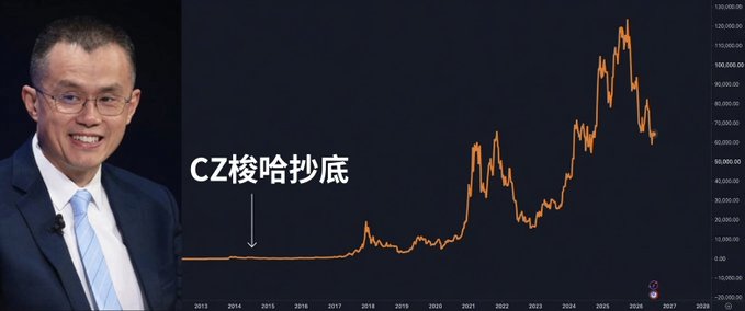 The image shows Changpeng Zhao (CZ), founder of Binance, smiling alongside a Bitcoin price chart from 2013 to 2028, with an arrow labeled "CZ梭哈抄底" (CZ went all-in buying the dip) pointing to the early low prices around 2015, illustrating how his all-in Bitcoin investment at ~$600/BTC (purchasing 1,500 BTC with $900,000) has grown to over $96 million.