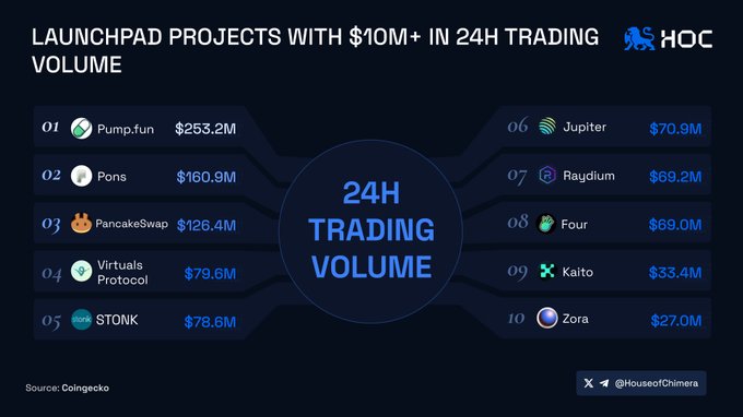 A list titled "Launchpad Projects with $10M+ in 24H Trading Volume" displays the top 10 projects led by Pump.fun at $253.2M, Pons at $160.9M, PancakeSwap at $126.4M, Virtuals Protocol at $79.6M, and STONK at $78.6M, with Jupiter, Raydium, Four, Kaito, and Zora rounding out the bottom five. The image directly supports the post by visualizing the 24H trading volumes of the leading launchpad projects being discussed, showing which names are currently clearing the $10M threshold.