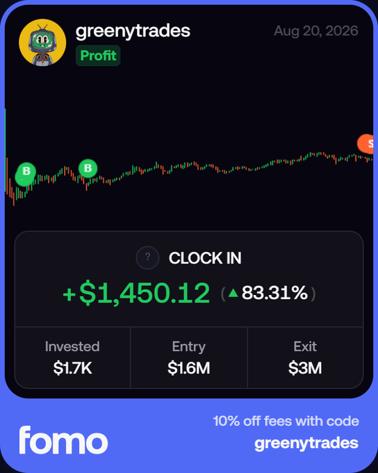 A promotional graphic for "fomo" showcasing user greenytrades' trade of $CLOCKIN, displaying a profit of +$1,450.12 (+83.31%) with an entry market cap of $1.6M and exit of $3M, accompanied by a candlestick chart with two "B" buy markers and a "10% off fees with code greenytrades" offer.
