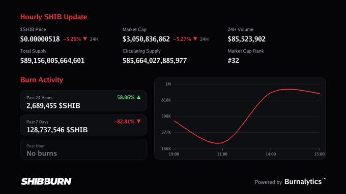 The image displays an "Hourly SHIB Update" dashboard from Shibburn, showing SHIB (Shiba Inu) priced at $0.0000518 (-5.26%) with a market cap of $3.05 billion and 2.68M $SHIB burned in the past 24 hours (+58.06%). The accompanying "#shib" hashtag aligns with the dashboard's focus on Shiba Inu cryptocurrency statistics, including burn activity trends and market metrics powered by Burnalytics.