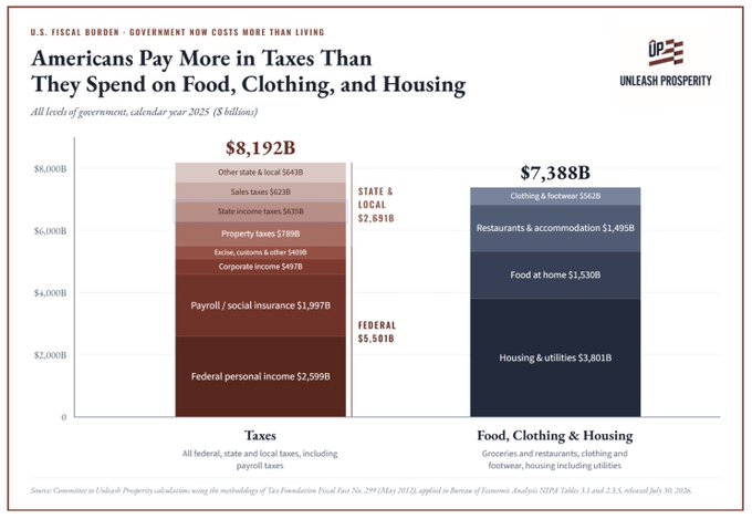Bar chart from Unleash Prosperity titled 'Americans Pay More in Taxes Than They Spend on Food, Clothing, and Housing' comparing $8,192B in taxes (federal, state, local) to $7,388B in living expenses for calendar year 2025.