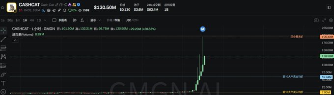 A trading chart for CASHCAT token showing a price of $130.50M with a massive green candle spike, displayed on the GMGN platform.