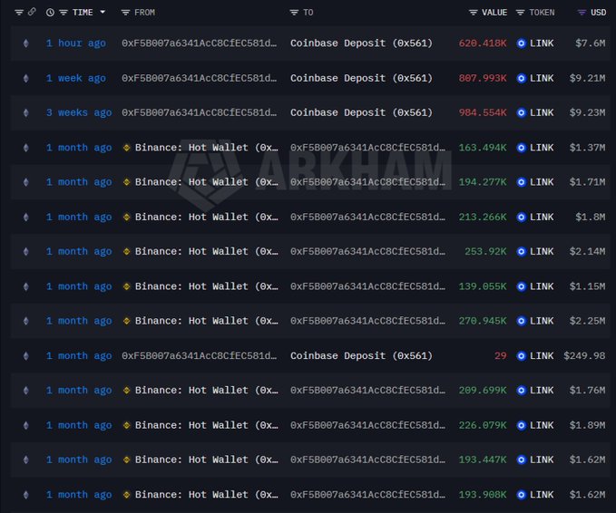 A dark-themed blockchain transaction tracker showing multiple LINK token deposits from Coinbase Deposit and Binance Hot Wallet addresses, with values ranging from $1.15M to $9.21M.