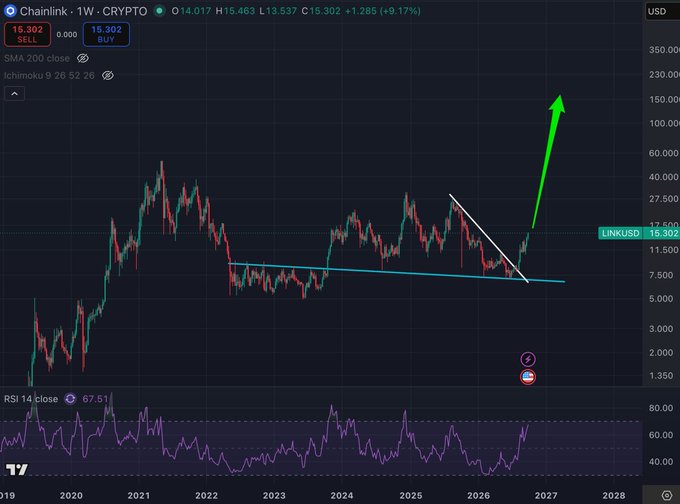 TradingView chart of Chainlink (LINKUSD) on a 1-week timeframe showing a current price of $15.302, featuring a white descending trendline breakout and a large green arrow predicting a sharp upward price movement.