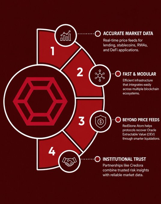 An infographic detailing four features: '1. ACCURATE MARKET DATA', '2. FAST & MODULAR', '3. BEYOND PRICE FEEDS', and '4. INSTITUTIONAL TRUST' with the RedStone Atom logo.