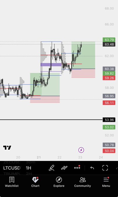 A mobile trading app screenshot displays a candlestick chart for LTCUSD on a 1H timeframe, showing a price range with resistance levels marked in green (63.79, 63.48, 60.38) and support levels in red (59.82, 59.26, 56.11, 50.04).