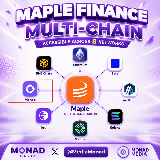 The image is a promotional graphic from Monad Media announcing that Maple Finance is now multi-chain and accessible across 8 blockchain networks, with Monad (highlighted in a red box) joining Ethereum, BNB Chain, Base, Arbitrum, Ink, Mantle, and Solana. The accompanying post celebrates Monad's integration with Maple Finance's institutional credit infrastructure, reinforcing the network's growing DeFi ecosystem.