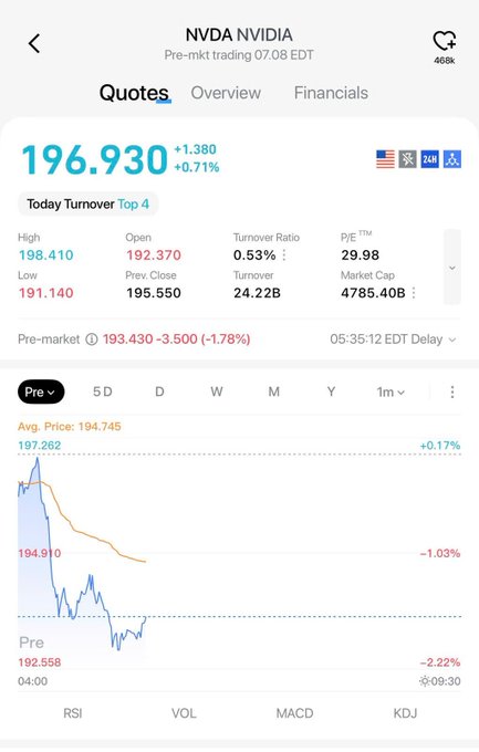 NVIDIA (NVDA) stock trades at $196.93 in pre-market after closing at $195.55, showing a 0.71% gain with a market cap of $4.785 trillion. Interestingly, the pre-market chart reveals a sharp dip to $192.56, contrasting with the positive post text praising Bitget's rToken trading convenience and fast order matching.