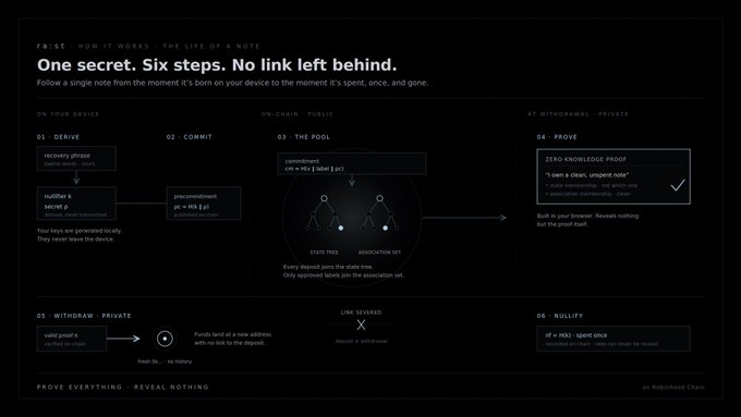 An infographic titled 'One secret. Six steps. No link left behind.' explaining how a 'NOTE' system works with steps including Drive, Commit, The Pool, Prove, Withdraw, and Rollify.