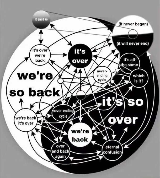 A yin-yang diagram depicting an endless cycle of phrases like 'it's over,' 'we're back,' 'eternal confusion,' and 'never-ending cycle.'