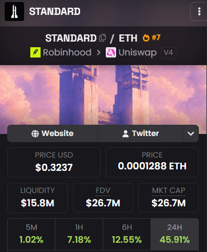 A cryptocurrency tracking screenshot displays details for the token $STANDARD on the ETH blockchain, listed on Uniswap V4 via Robinhood. It shows a current price of $0.3237 (0.0001288 ETH), with a market cap and FDV of $26.7M, liquidity of $15.8M, and notable 24-hour gains of 45.91%—supporting the post's claim of growing buzz around the coin.