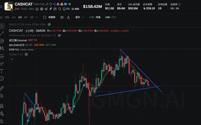 A candlestick chart for the CASHCAT token (priced at $158.42M) on GMGN.AI displays a descending triangle pattern with blue trendlines converging, reflecting a period of consolidation while traders await the restart of token issuance and RobinhoodCrypto listings.