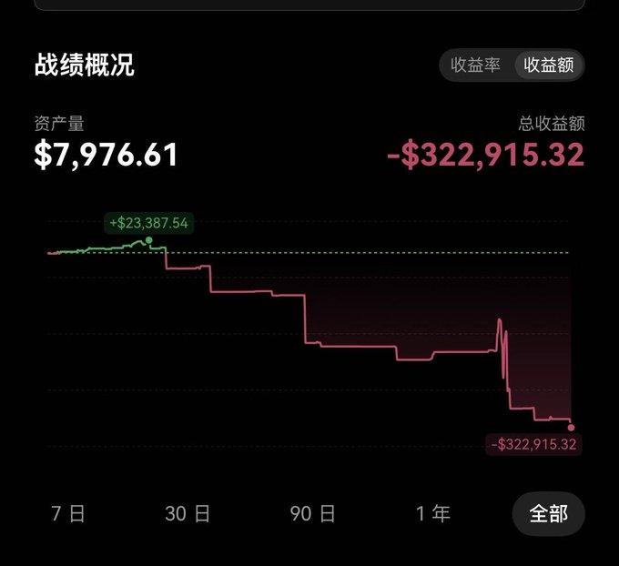 Trading performance overview in Chinese showing an asset value of $7,976.61 and a total return of -$322,915.32, with a downward-trending red performance chart and timeframe options (7日, 30日, 90日, 1年, 全部).