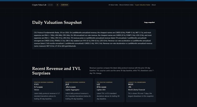 Crypto Value Lab interface showing a 'Daily Valuation Snapshot' and 'Recent Revenue and TVL Surprises' with metrics for Venus (+0.9%), Jupiter Aggregator (-35.2 z-score), Lighter DEX (+49.3%), and World Liberty Financial (WLFI TVL down 3%).