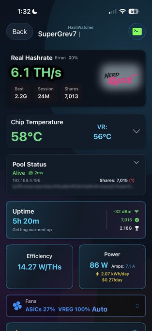 A HashWatcher monitoring app displays the NerdQaxe++ Rev7 "SuperGrey7" miner running at 6.1 TH/s with 58°C chip temperature, drawing 86W (14.27 W/THs efficiency) and earning $0.27/day after 5h 20m uptime. The dashboard confirms strong performance stats that support the post's claim of the miner being an "absolute unit."