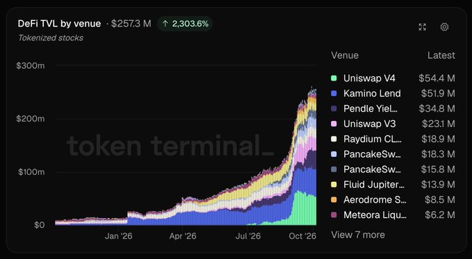 Token Terminal dashboard showing DeFi TVL by venue for tokenized stocks at $257.3M (up 2,303.6%), with Uniswap V4 ($54.4M) and Kamino Lend ($51.9M) as top venues, displayed on a chart from January to October 2026.