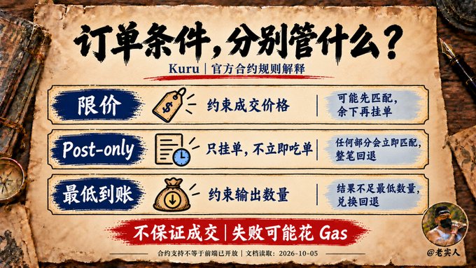 A Chinese infographic explaining Kuru official contract rules, detailing '限价', 'Post-only', and '最低到账' order conditions, with a note about Gas fees.