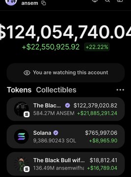 A screenshot of the "$ansem" memecoin portfolio tracking page shows a total value of $124,054,740.04, up $22,550,925.92 (+22.22%), with the top holdings being "The Black..." at $122,379,020.82 (584.27M ANSEM), Solana ($765,997.06), and "The Black Bull wif..." at $18,812.41. The image visually supports the post's claim about the "$ansemwifhat" token's top holder, showcasing the massive holdings associated with the account being tracked.