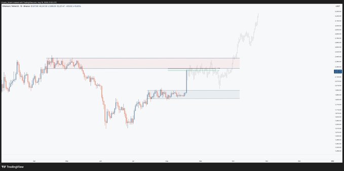 A TradingView chart of Cardano (ADA/USD) on Coinbase shows price action with highlighted supply and demand zones, depicting a recent strong rally that broke above resistance near the $0.90 region. The chart illustrates a potential local top scenario for $ETH around $2,400, suggesting a rotational shift into altcoins like ADA that have yet to catch up to ETH's move.