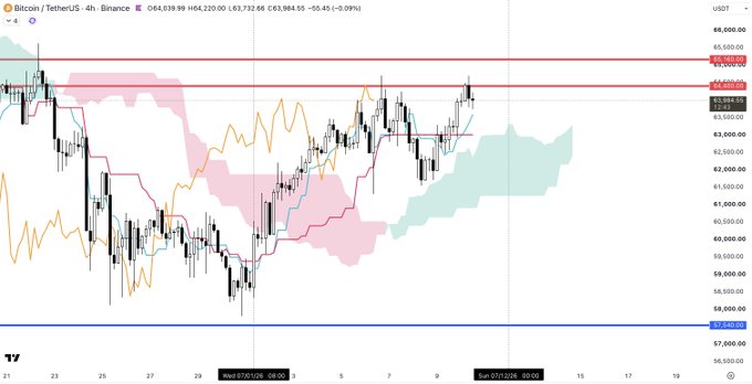 A Bitcoin (BTC/USDT) 4-hour Binance chart displaying price action around the $63,732-$64,639 range with Ichimoku Cloud analysis, showing bullish momentum as price pushes toward resistance near $65,000. The "clean" setup referenced in the post reflects the well-defined cloud structure and clear resistance levels visible on the chart.
