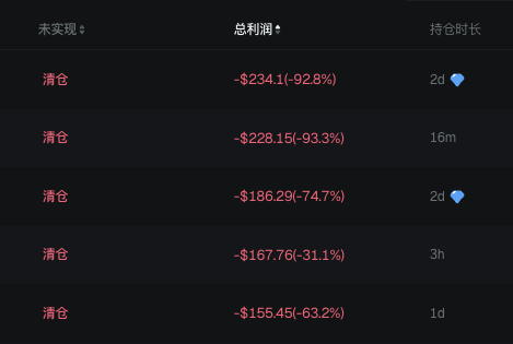 A trading interface displays liquidation positions (清仓) with significant losses, showing profit values like -$234.1 (-92.8%) and -$228.15 (-93.3%) against a dark background.