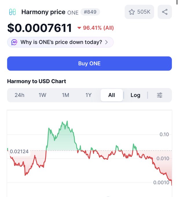 A cryptocurrency price page for Harmony (ONE) showing a current price of $0.0007611 with a 96.41% decline (All time), including a price chart showing historical performance.