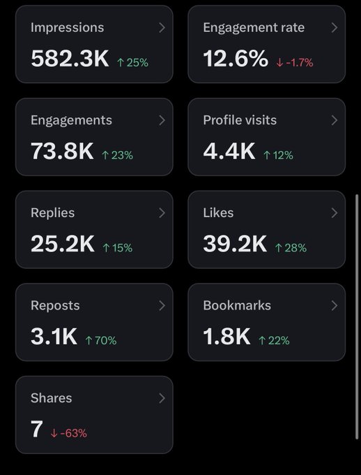 A dark-themed analytics dashboard displays social media performance metrics for September, highlighting key figures including 582.3K impressions (↑25%), 73.8K engagements (↑23%), 25.2K replies (↑15%), 39.2K likes (↑28%), 3.1K reposts (↑70%), 1.8K bookmarks (↑22%), and 4.4K profile visits (↑12%), alongside a 12.6% engagement rate (↓-1.7%) and 7 shares (↓-63%). The metrics reflect the post's celebration of a month of growth and audience momentum heading into October.