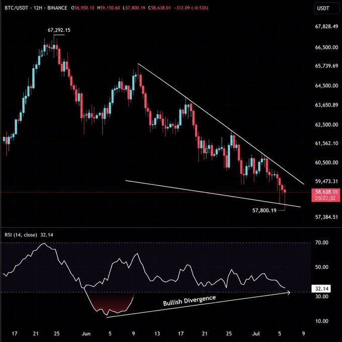 A BTC/USDT 12-hour Binance candlestick chart shows Bitcoin trading around 58,638.01 USDT after declining from 67,292.15, with a falling wedge pattern forming alongside bullish RSI divergence at 32.14, suggesting a potential reversal in July.