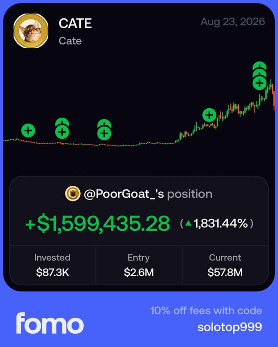 A promotional image for the "fomo" trading platform showcasing @PoorGoat_'s unrealized position on the $CATE token, displaying a profit of +$1,599,435.28 (▲1,831.44%) on an $87.3K investment that has grown from a $2.6M entry market cap to a current $57.8M valuation. The graphic features a candlestick chart dated Aug 23, 2026, highlighting multiple buy points along the price action.