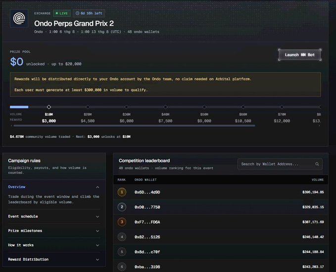 The image displays the live Ondo Perps Grand Prix 2 trading competition on Ondo Exchange, running August 6–13 UTC with a $20K prize pool distributed to the top 48 Ondo wallets based on volume, showing the current leaderboard where "0x6D...4D9D" leads with $396,194.86 and the next unlocks a $3,000 reward at $10M volume.