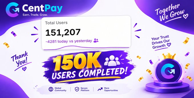 CentPay promotional graphic celebrating 150K users completed, displaying 151,207 total users with 4,281 added today, branded with 'Earn. Trade. Grow.' and 'Together We Grow'.