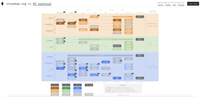The image shows the Strawmap by EF_Protocol maintained by EF Architecture team, featuring Vitalik, Thomas, Ino, vitalik.eth, which visualizes Ethereum's protocol upgrade roadmap through 2029 across three layers—Consensus Layer (CL), Data Layer (DL), and Execution Layer (EL)—with planned enhancements categorized into Consensus, Data, and Execution focus areas. The roadmap notably incorporates Vitalik Buterin's emphasized priorities of "first-class attention" to strong privacy and aggressive post-quantum scaling, representing new additions to Ethereum's development trajectory compared to the 2023 version.