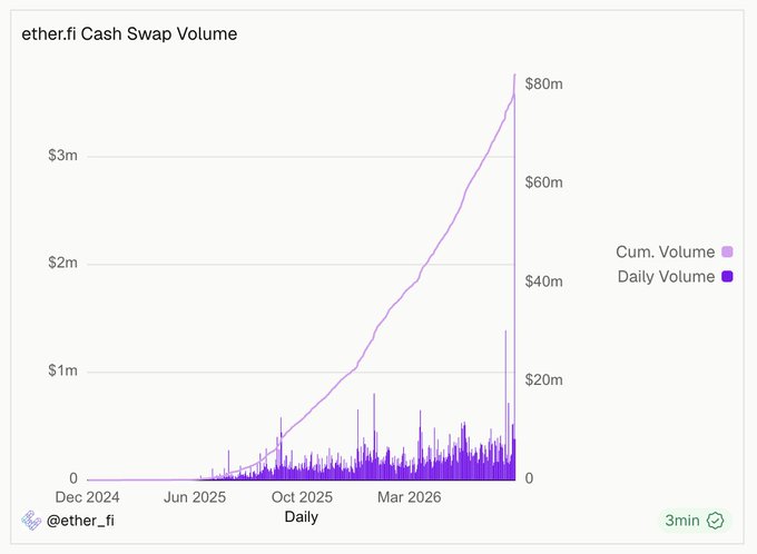 The chart titled "ether.fi Cash Swap Volume" displays a dramatic surge in trading activity, with cumulative volume (purple line) climbing to approximately $80 million by mid-2026, driven by a sharp spike in daily volume (purple bars) that suggests $ETHFI has rapidly evolved into a significant brokerage platform with growing liquidity.