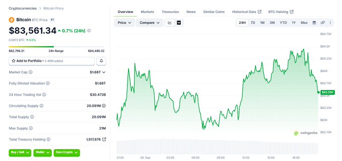 A screenshot of a Bitcoin price chart from CoinGecko shows BTC trading at $83,561.34, up 0.7% over 24 hours, with a current price line highlighted at $83,596. The chart displays the 24-hour price action within a range of $82,798.31 to $84,486.32, illustrating the volatile tug-of-war between spot ETF inflows and rising Treasury yields described in the accompanying post.