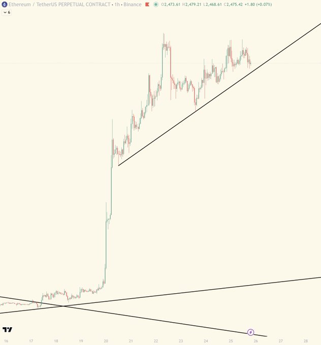 A 1-hour candlestick chart of the Ethereum/TetherUS perpetual contract on Binance shows ETH/USDT trading at approximately $2,473.61, with an ascending trendline drawn along recent lows pointing toward the upper right—visually reinforcing the post's bullish outlook for Ethereum's continued surge toward a projected $30,000–$49,000 target.