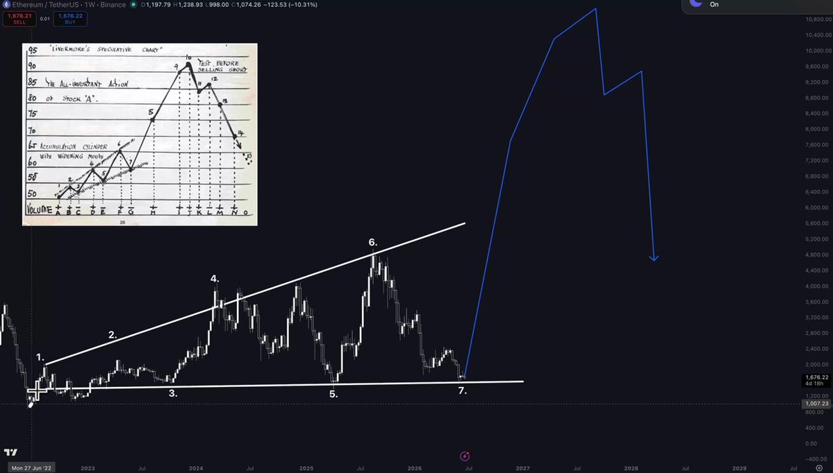 The image displays a graph or chart related to cryptocurrency, specifically focusing on the altcoin market. The chart shows a long vertical line indicating that altcoins have been increasing over time. Below this line, there's text that provides insights about specific patterns in the cryptocurrency market. One of these patterns is "ETHEREUM IS repeating a 100-YEAR old trading pattern right now". This means that the upward trend observed in the graph may be consistent with historical price movements. The post also mentions a speculative pattern that has historically been accurate at timing asset bottoms, suggesting that this time the market might be on the verge of experiencing another drop or bottom soon.