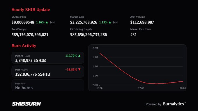Hourly SHIB update showing the token trading at $0.00000548 with a market cap of $3.22 billion, alongside burn activity metrics noting "no burns" in the past hour, directly reflecting the "burns are quiet" sentiment in the post.