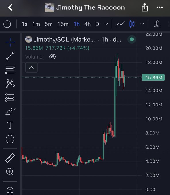 A cryptocurrency trading chart for "Jimothy/SOL" on what appears to be the Jimothy The Raccoon token, showing a sharp recent price spike from around 7-8M to a current value of 15.86M (+4.74%) with 15.86M volume, illustrating the "4x from the lows" rally referenced in the post.